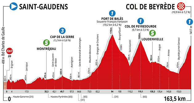 Stage 3 profile